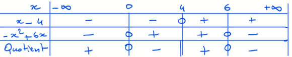 Tableau de signes pour I2
