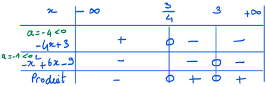 Tableau de signes pour question 2