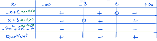 Tableau de signes pour question 3