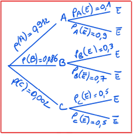 Corrigé arbre de probabilités 2
