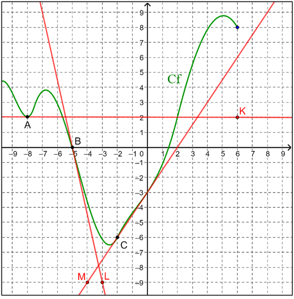 Courbe de fonction et tangentes