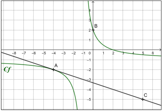 Courbe de fonction et tangente