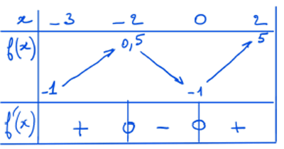 Corrigé exercice 2