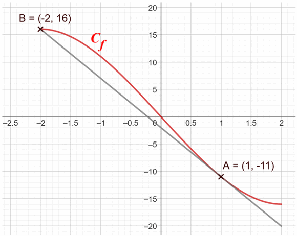 Courbe de fonction et tangente