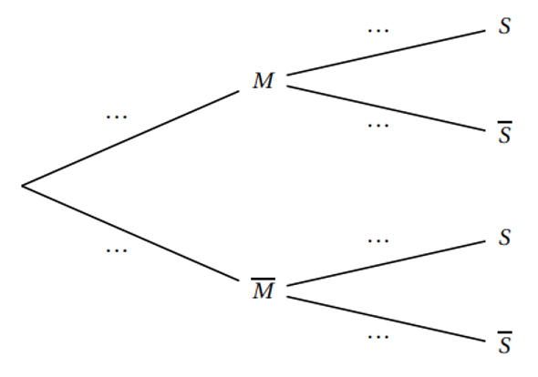 Arbre de probabilités