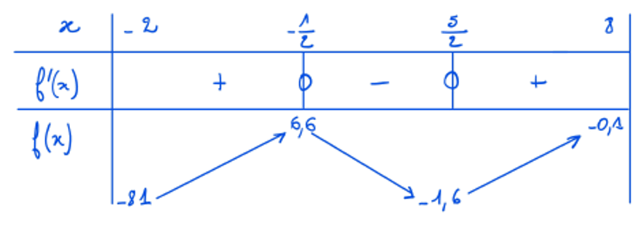 Corrigé exercice 3