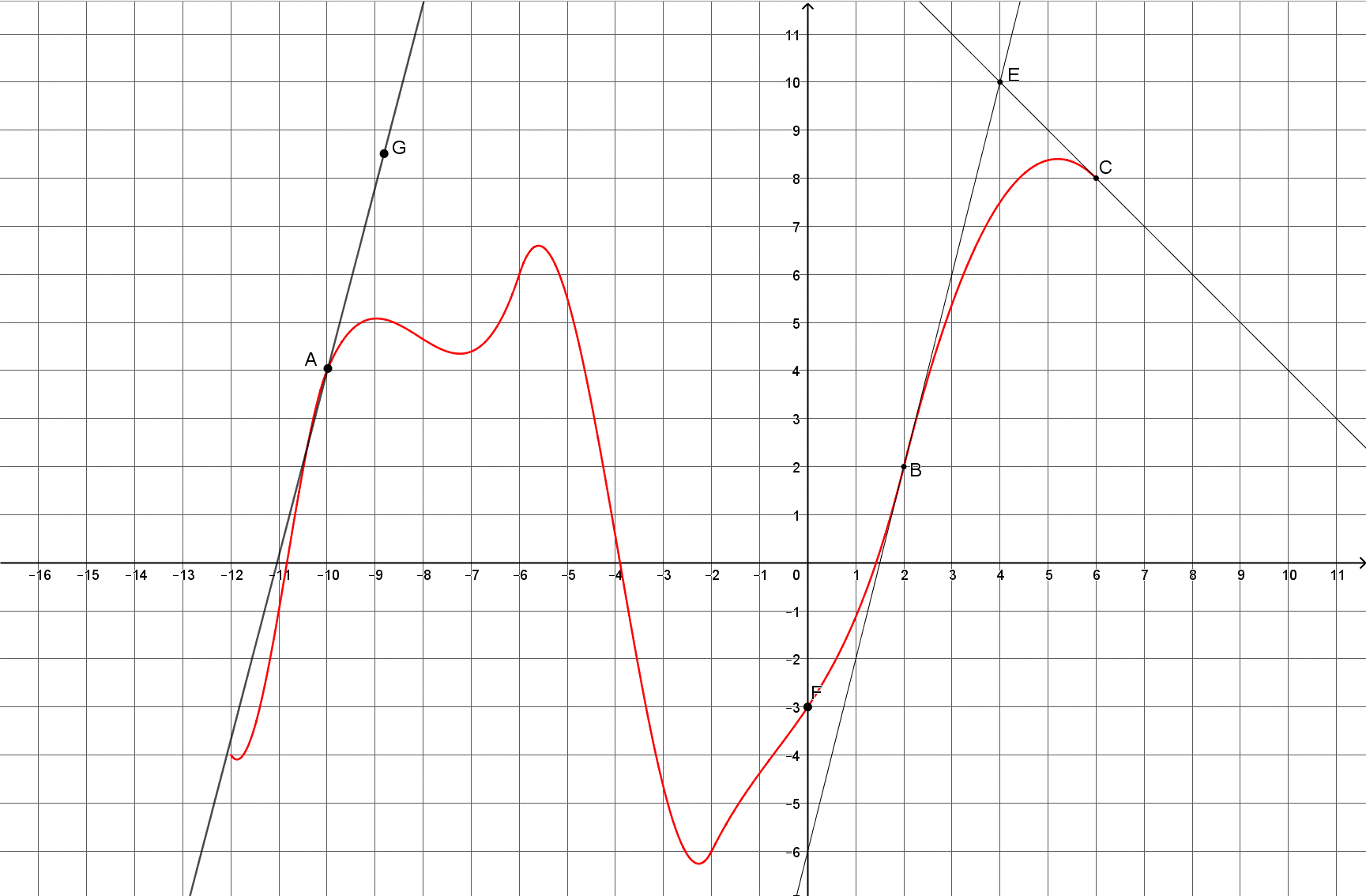 Graphique Exercice 3 : Courbe et tangentes