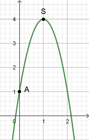 Graphique d'une parabole avec sommet S(1,4) et passant par A(0,1)