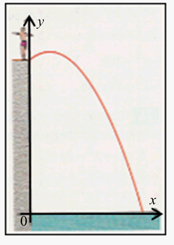 Graphique du plongeon