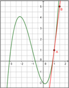 Courbe et tangente tracée