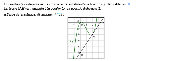 exercice sur Nombre dérivé graphiquement