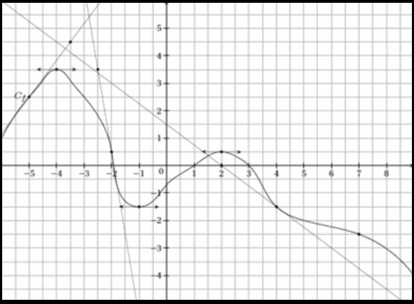 Courbe Cf et plusieurs tangentes