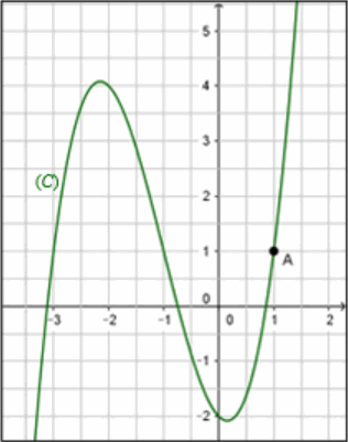 Courbe de f(x) = x^3 + 3x^2 - x - 2