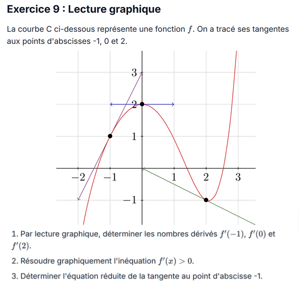 exercice sur Lecture graphique