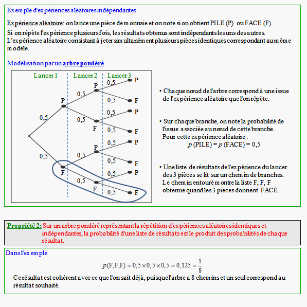 Cours sur les variables aléatoires - première ES - page 3