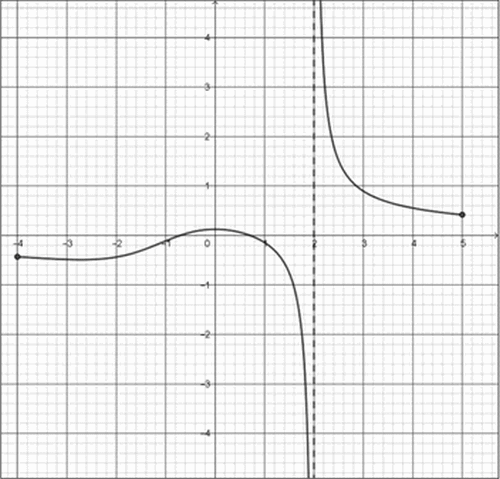 Graphe de la fonction f