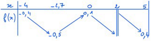 Tableau de variation de la fonction f