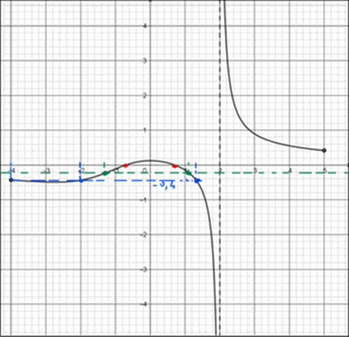 Graphe de la fonction f avec annotations