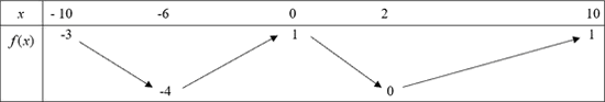 Tableau de variation de la fonction f