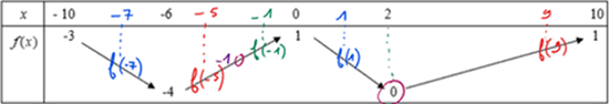 Tableau de variation de la fonction f avec annotations