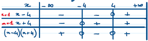 Tableau de signes pour x^2-16
