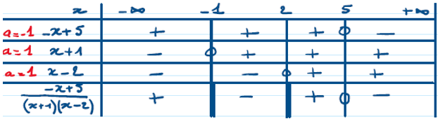 Tableau de signes pour l'inéquation d