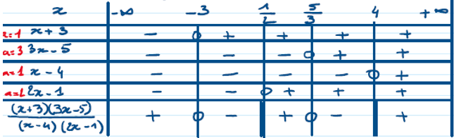Tableau de signes pour l'inéquation f