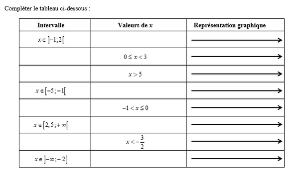 exercice sur Inégalités et intervalles