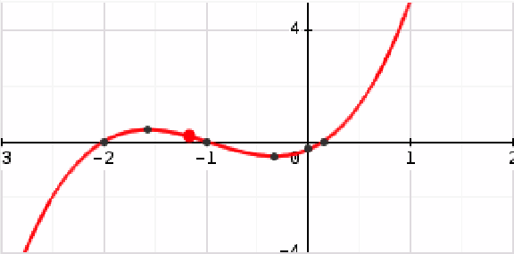 Graphique de la fonction f pour l'exercice 1