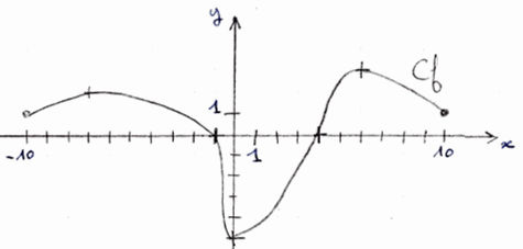 Graphique possible de la fonction f pour l'exercice 3