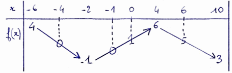 Tableau de variation de la fonction f pour le corrigé de l'exercice 4