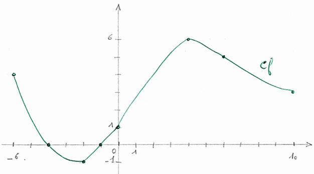 Graphique possible de la fonction f pour l'exercice 4