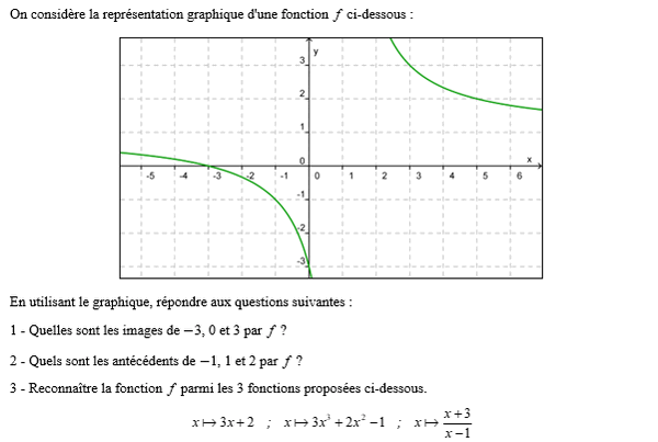 exercice sur Images et antécédents