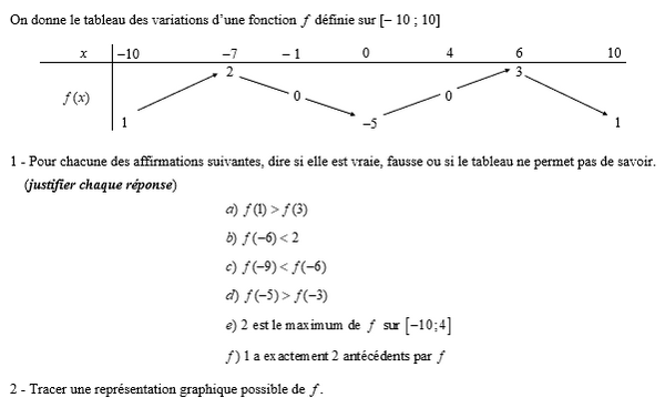 exercice sur Utiliser le tableau de variations