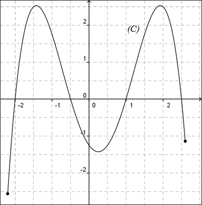 Graphique de la fonction f pour l'exercice 4