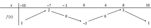 Tableau de variation de la fonction f pour l'exercice 3