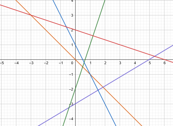 Graphique de plusieurs droites