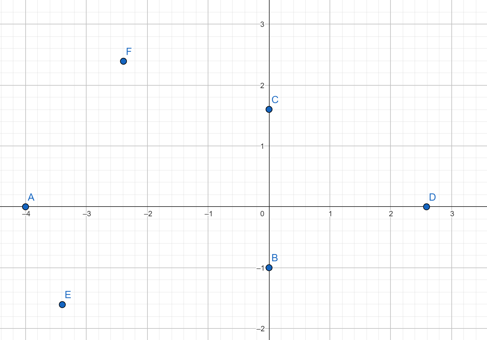 Graphique avec des points