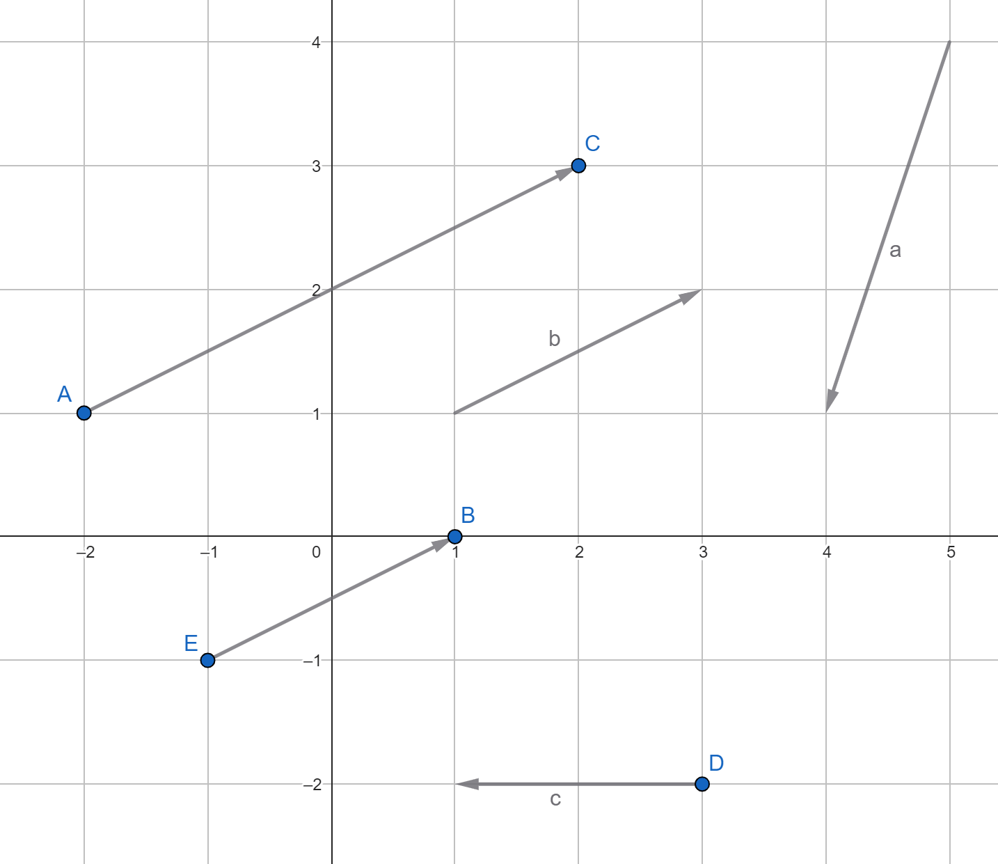 Graphe avec des vecteurs