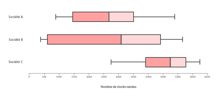 Diagrammes en boîte des ventes de 3 sociétés