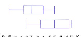 Deux diagrammes en boîte