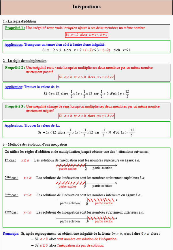 Maths troisième - Cours sur les inéquations du premier degré à une inconnue