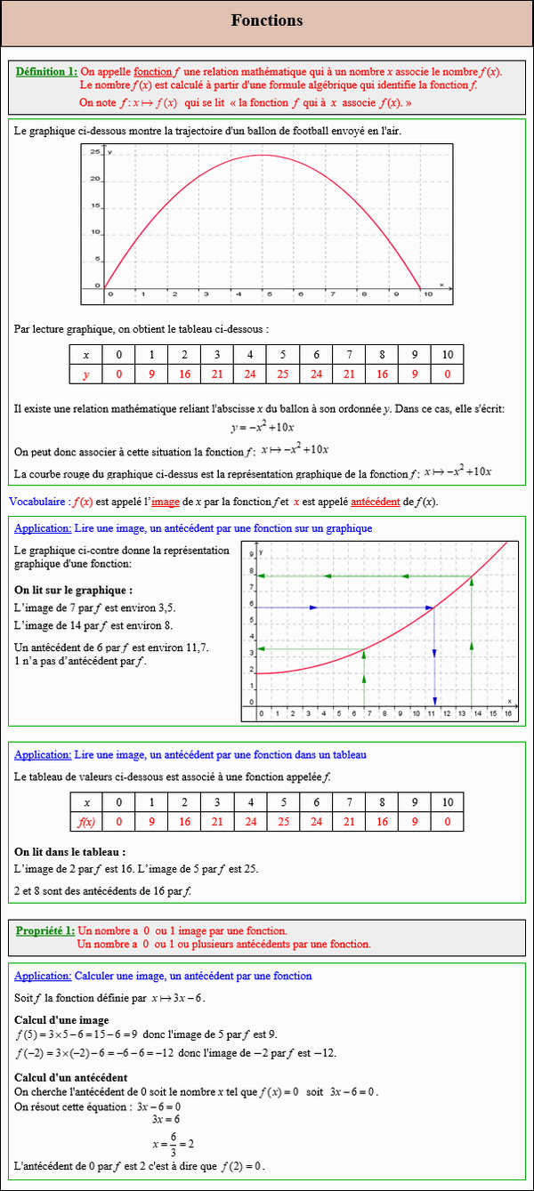 Maths troisième - Cours sur les fonctions numériques