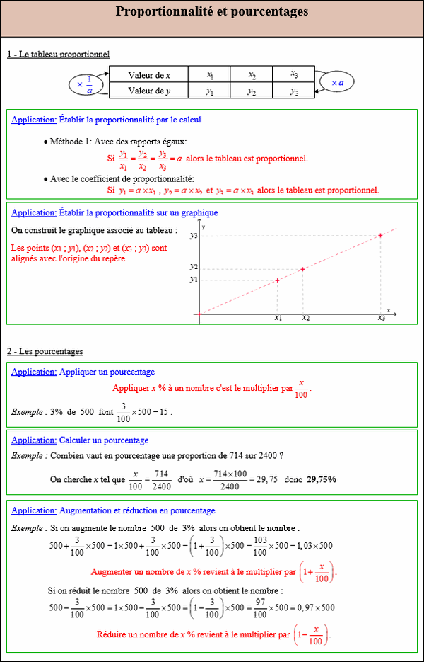 Maths troisième - Cours sur la proportionnalité et les pourcentages