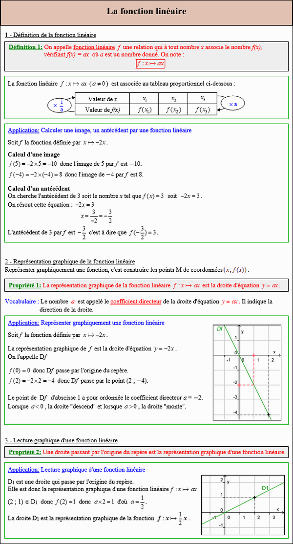 Maths troisième - Cours sur la fonction linéaire