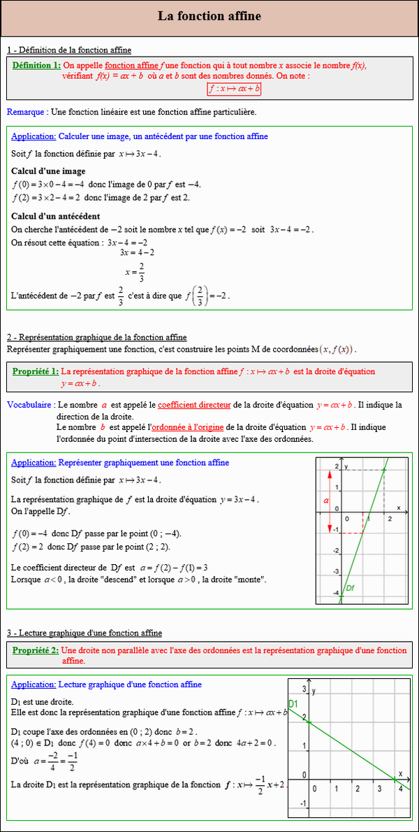 Maths troisième - Cours sur la fonction affine