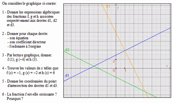 exercice sur Lectures graphiques