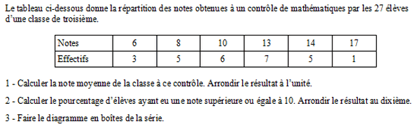 exercice sur Diagramme en boîte