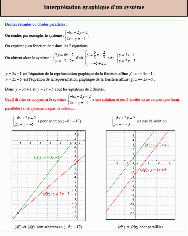 Maths troisième - Cours sur les systèmes graphiques