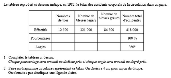 exercice sur Avec un diagramme circulaire